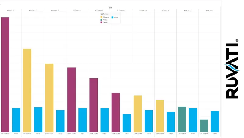 A graph indicating the best kitchen sinks based on total sales for the lowest msrp