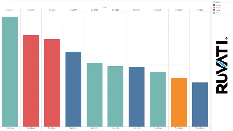 This graph indicates the double sinks that sold the most in 2023 by Ruvati