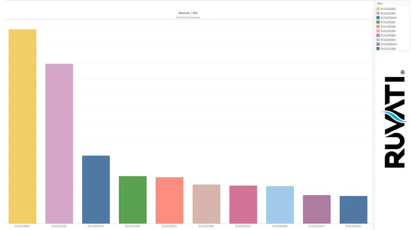 A graph representing the sinks that sold the most in the granite composite category of kitchen sinks