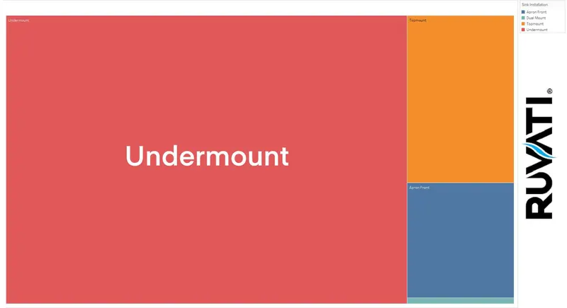 Undermount style sinks are the most popular sinks based on data by ruvati