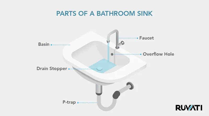 Parts Of A Bathroom Sink