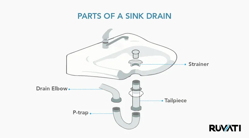 Parts Of Sink Drain