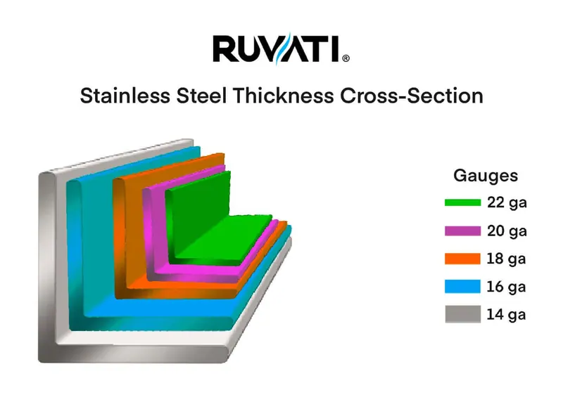 A cross section indicating the different thicknesses of stainless steel based on the chart above